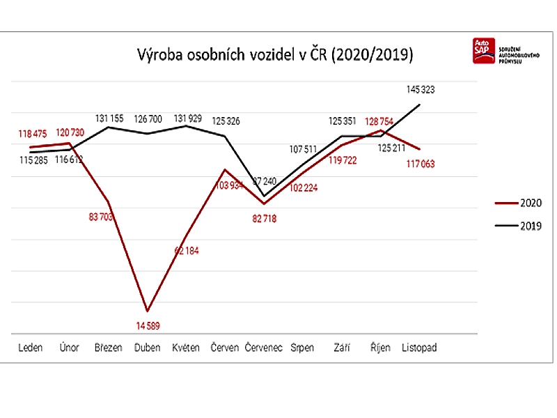 Výroba vozidel opět zpomalila